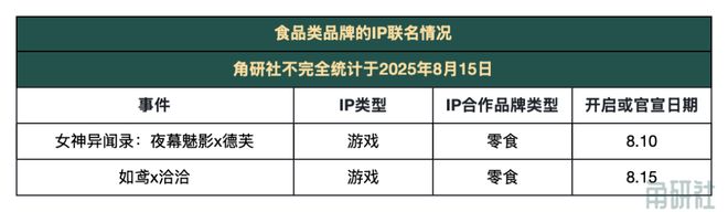 合作大事件｜角研社周刊第63期瓦利棋牌一周50个IP授权联名(图3)