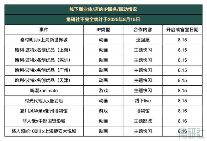 合作大事件｜角研社周刊第63期瓦利棋牌一周50个IP授权联名(图4)