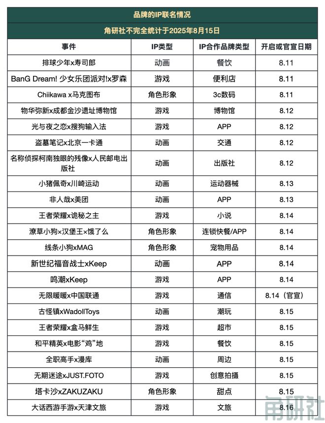 合作大事件｜角研社周刊第63期瓦利棋牌一周50个IP授权联名(图5)