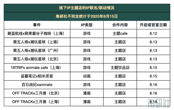 合作大事件｜角研社周刊第63期瓦利棋牌一周50个IP授权联名(图8)