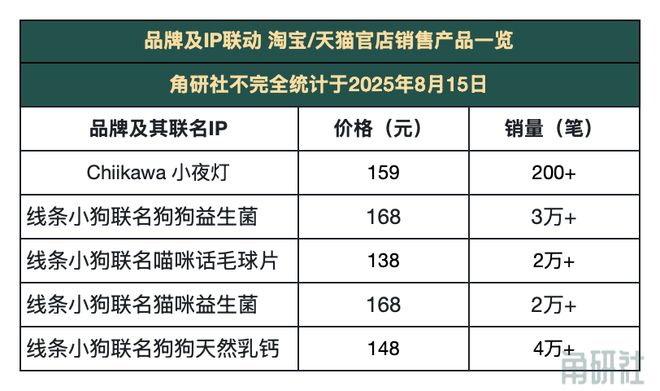 合作大事件｜角研社周刊第63期瓦利棋牌一周50个IP授权联名(图10)