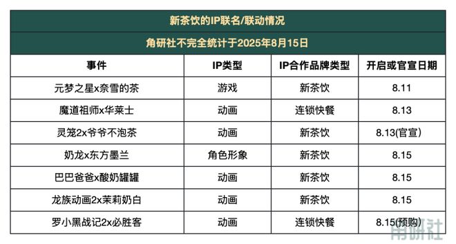 合作大事件｜角研社周刊第63期瓦利棋牌一周50个IP授权联名(图9)